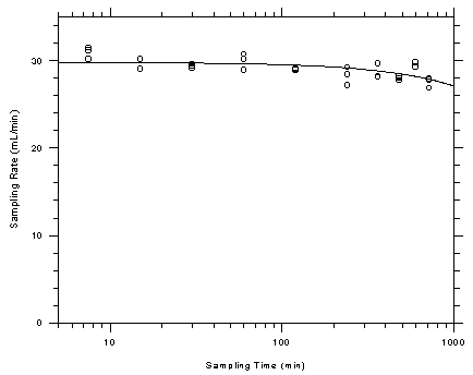 Figure 4.9.3. Determination of sampling rate and capacity for toluene using 3M 3520 OVMs.