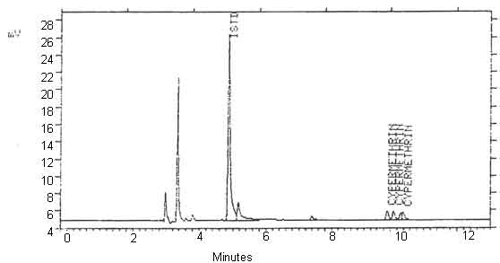 Figure 2. Chromatogram of cypermethrin.