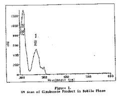 UV scan of Glyphosate Product in Mobile Phase