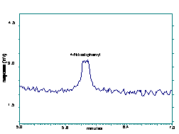 Figure 1.2.3 Chromatogram of the RQL