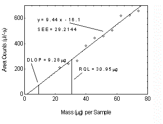 Figure 1.2.1 Plot of data to determine the DLOP/RQL