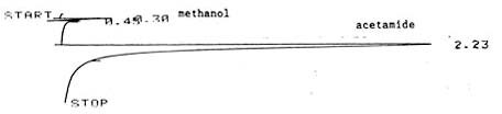 Standard of acetamide in methanol at a concentration of 483.6 g/mL