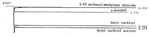 Figure 1. An analytical standard of 1 L/mL 
      butyl carbitol and butyl carbitol acetate in the desorbing solvent of 5:95 methanol:methylene chloride with 0.25 
      L/mL n-hexanol internal standard, analyzed on a 15-meter DB-WAX capillary column.