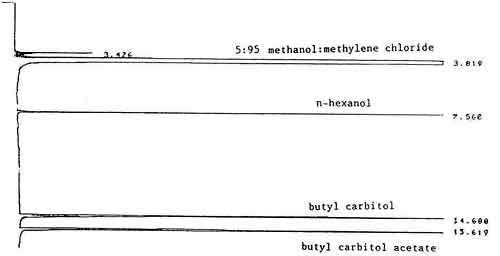 Figure 2. An analytical standard of 1 L/mL butyl carbitol 
      and butyl carbitol acetate in the desorbing solvent of 5:95 methanol:methylene chloride with 0.25 L/mL n-hexanol internal 
      standard, analyzed on a 60-meter DB-wax column.