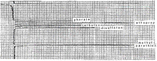 Chromatogram of Methyl Parathion (with other analytes)