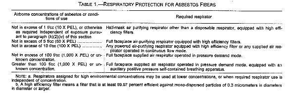 Table 1. -- Respiratory Protection For Asbestos Fibers