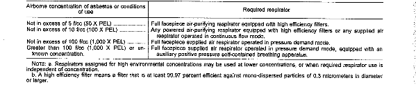 Table 1. -- Respiratory Protection For Asbestos Fibers